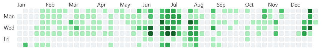 GitHub Contributions 2023