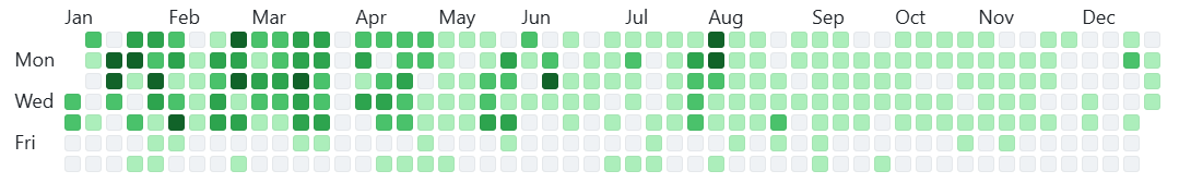 GitHub Contributions 2024